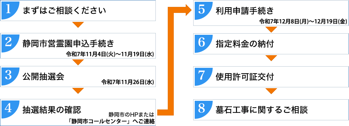 使用許可までのながれは?