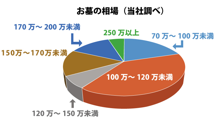 お墓の相場